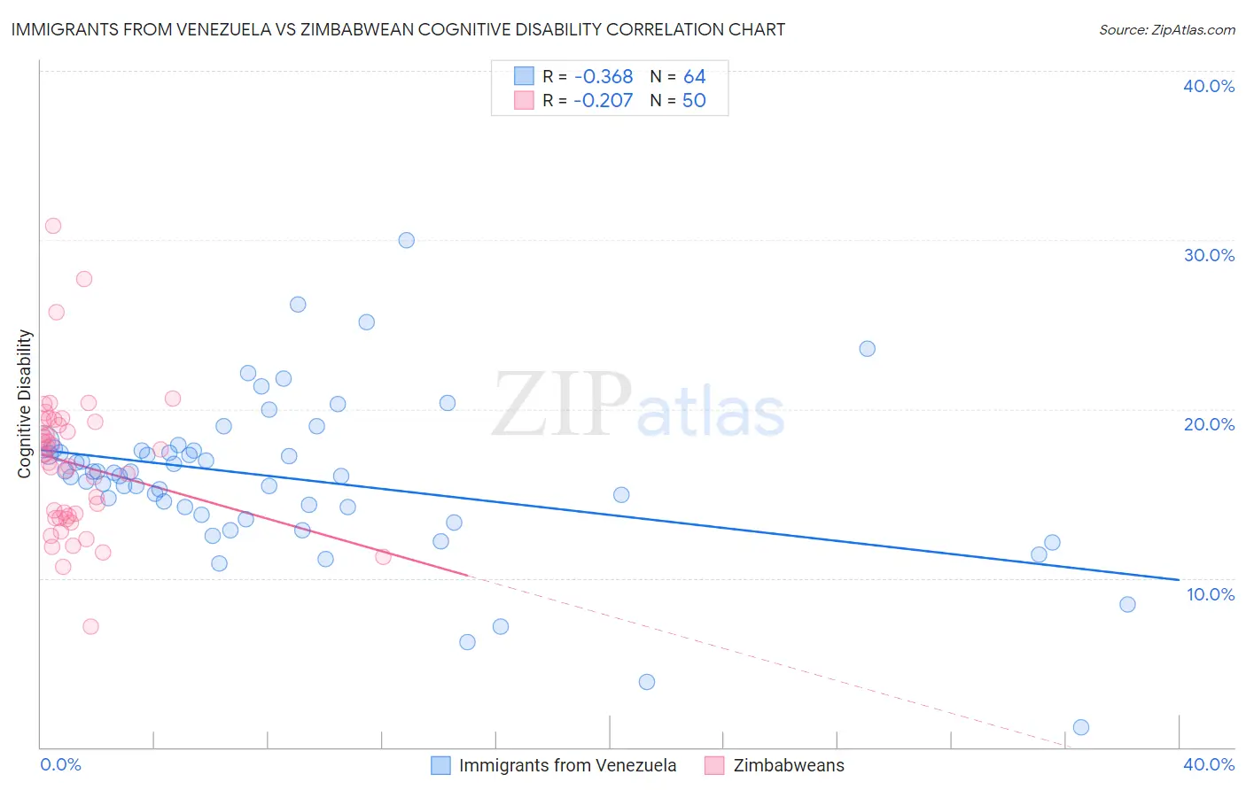 Immigrants from Venezuela vs Zimbabwean Cognitive Disability