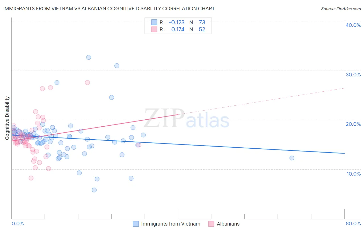 Immigrants from Vietnam vs Albanian Cognitive Disability
