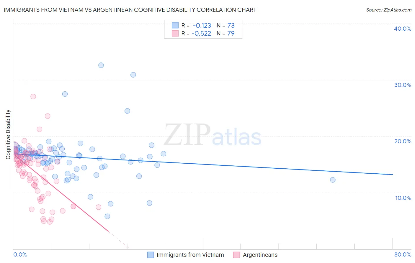 Immigrants from Vietnam vs Argentinean Cognitive Disability