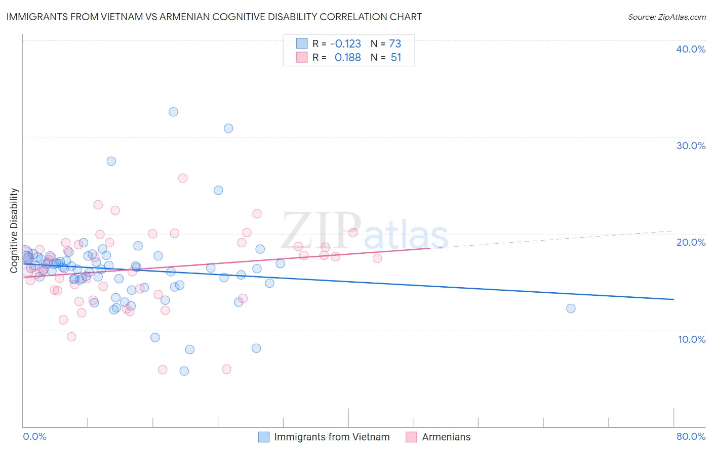Immigrants from Vietnam vs Armenian Cognitive Disability