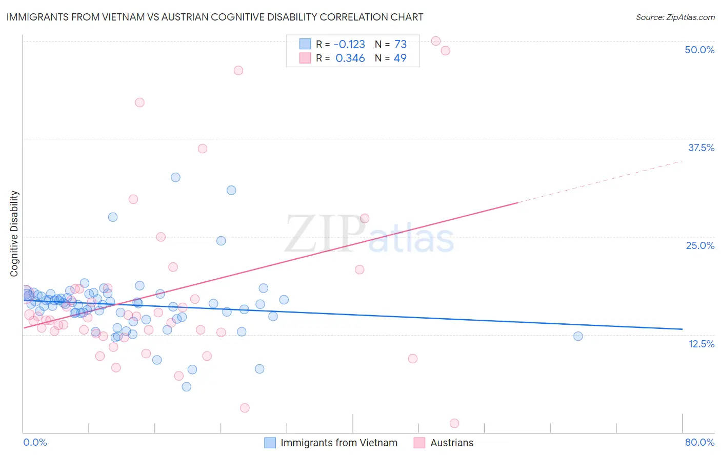 Immigrants from Vietnam vs Austrian Cognitive Disability