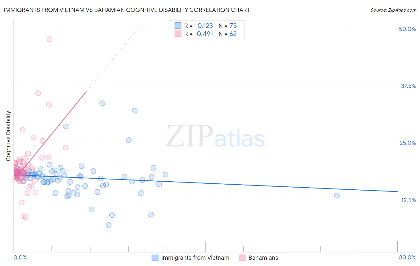 Immigrants from Vietnam vs Bahamian Cognitive Disability