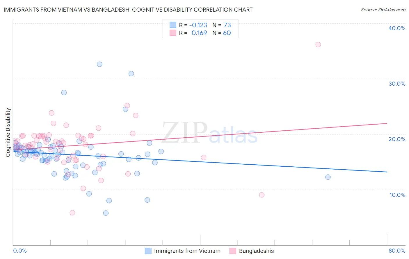 Immigrants from Vietnam vs Bangladeshi Cognitive Disability