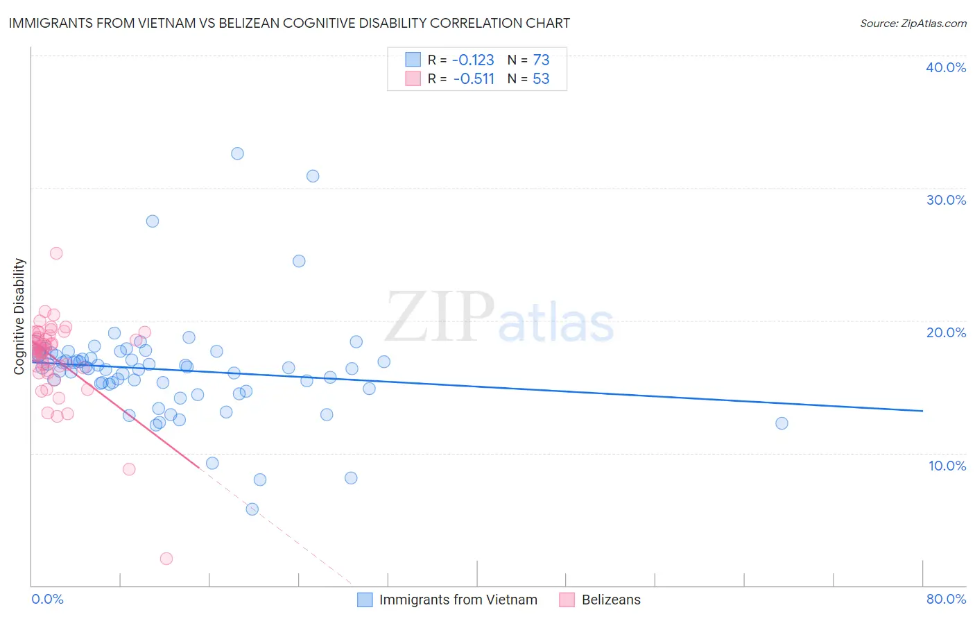 Immigrants from Vietnam vs Belizean Cognitive Disability