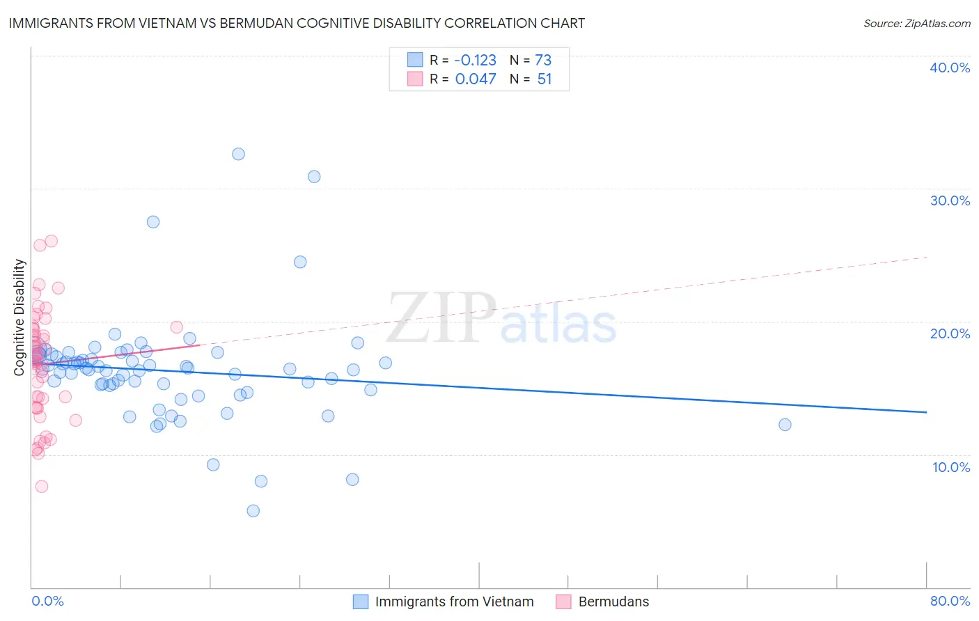 Immigrants from Vietnam vs Bermudan Cognitive Disability