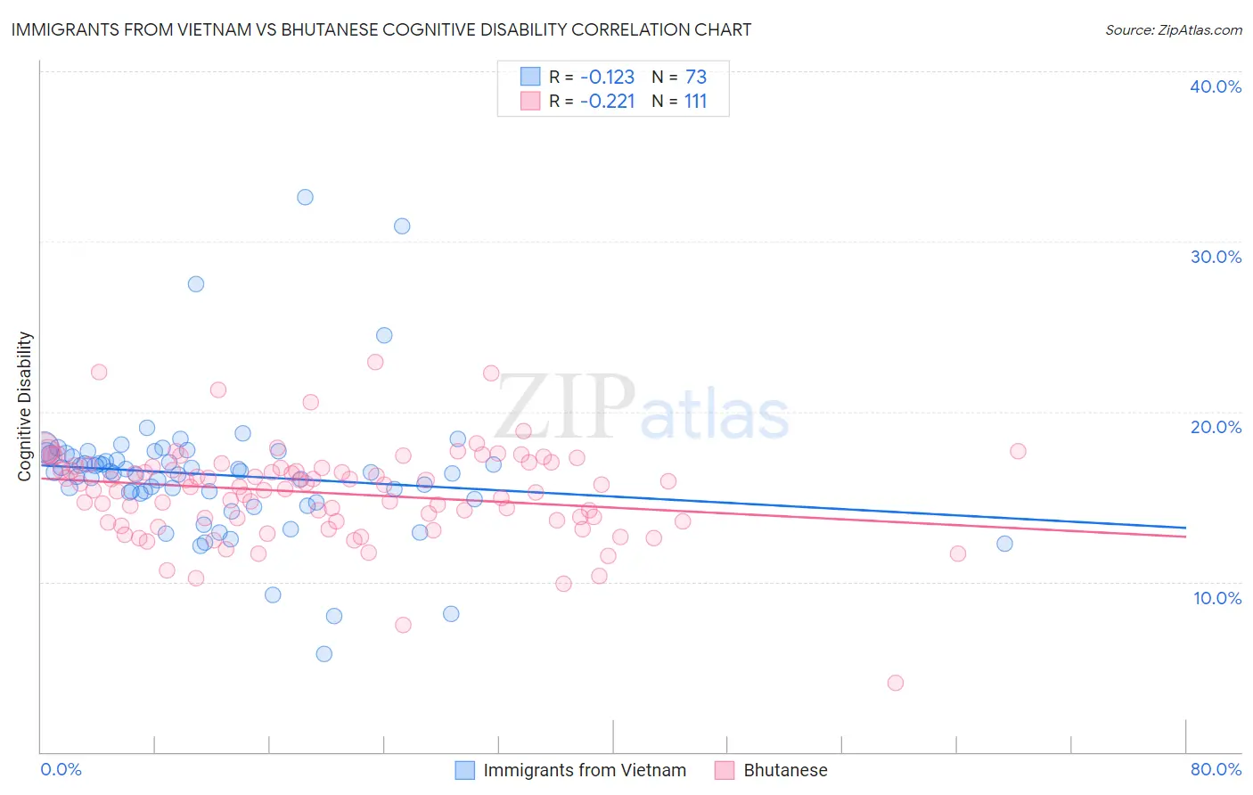 Immigrants from Vietnam vs Bhutanese Cognitive Disability