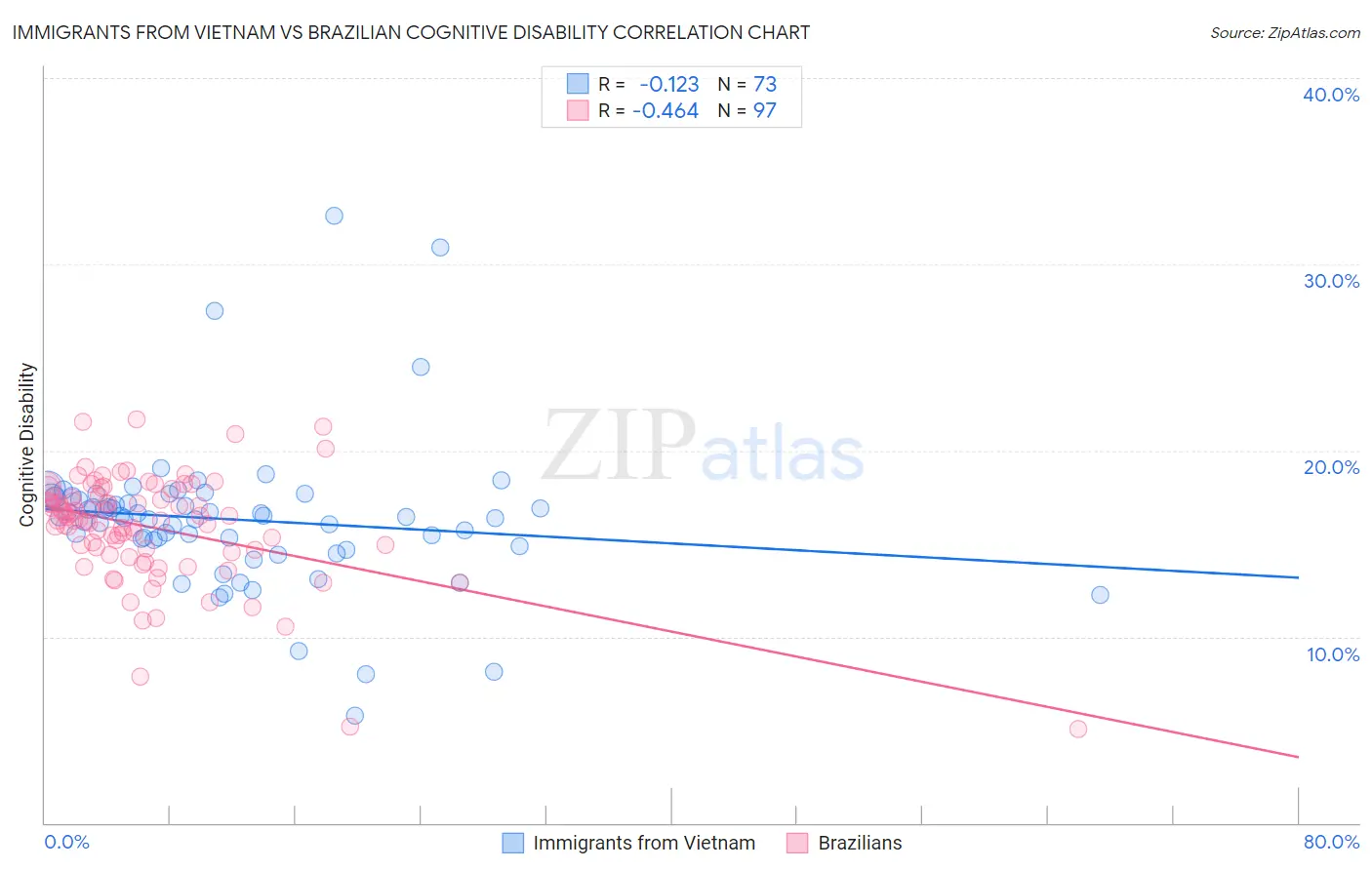 Immigrants from Vietnam vs Brazilian Cognitive Disability