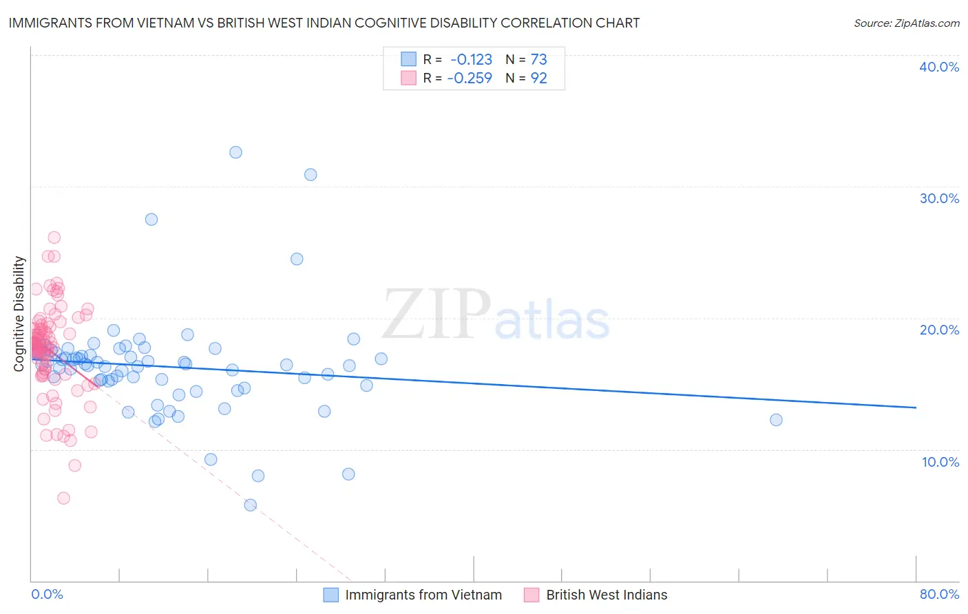 Immigrants from Vietnam vs British West Indian Cognitive Disability