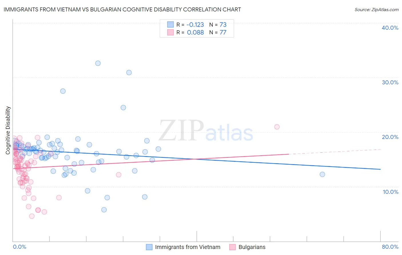 Immigrants from Vietnam vs Bulgarian Cognitive Disability