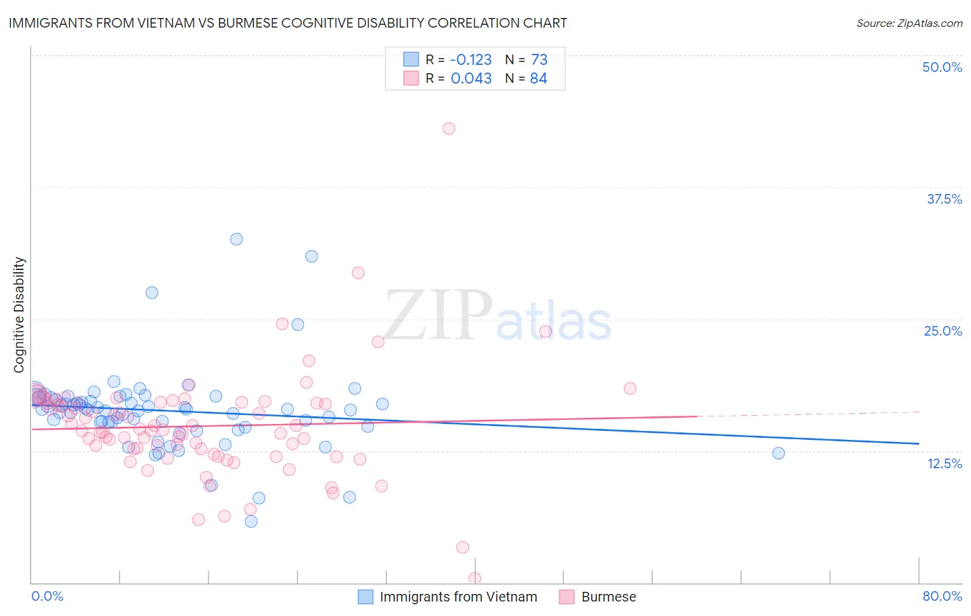 Immigrants from Vietnam vs Burmese Cognitive Disability