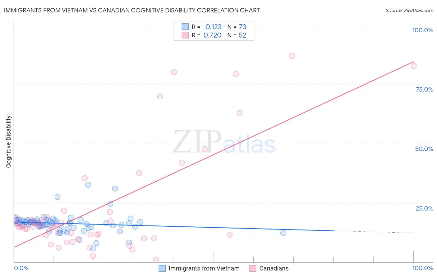 Immigrants from Vietnam vs Canadian Cognitive Disability
