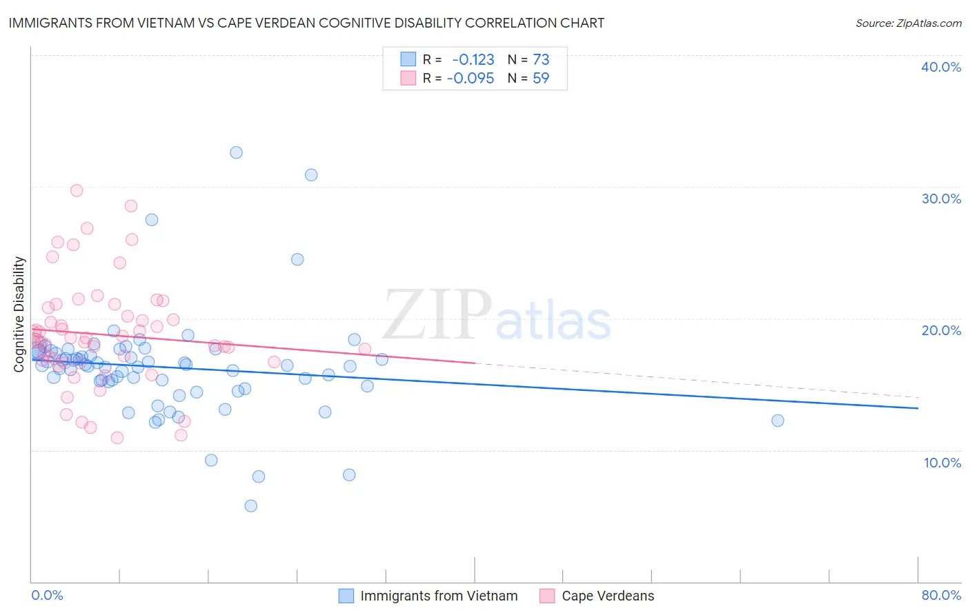Immigrants from Vietnam vs Cape Verdean Cognitive Disability