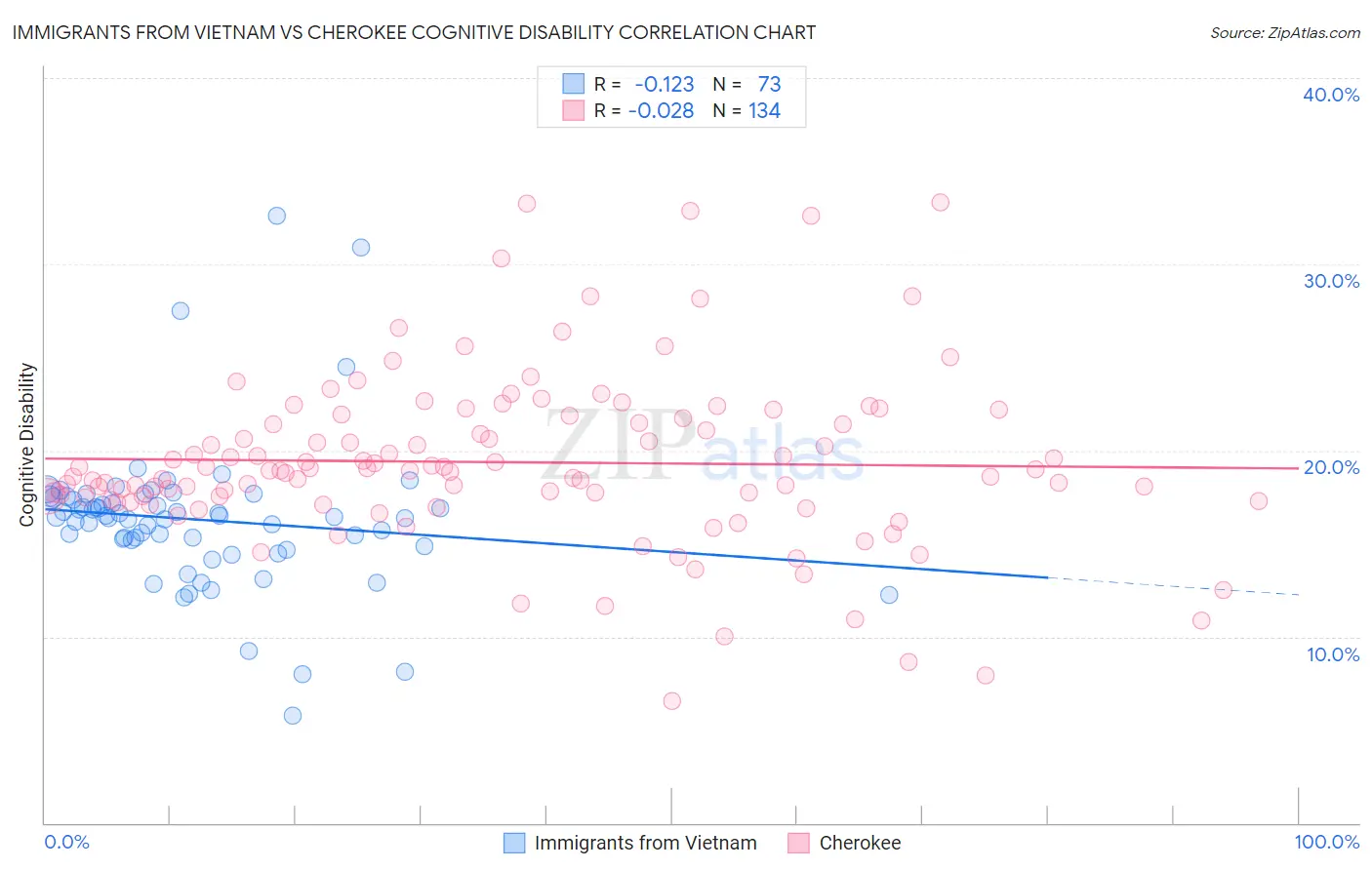 Immigrants from Vietnam vs Cherokee Cognitive Disability