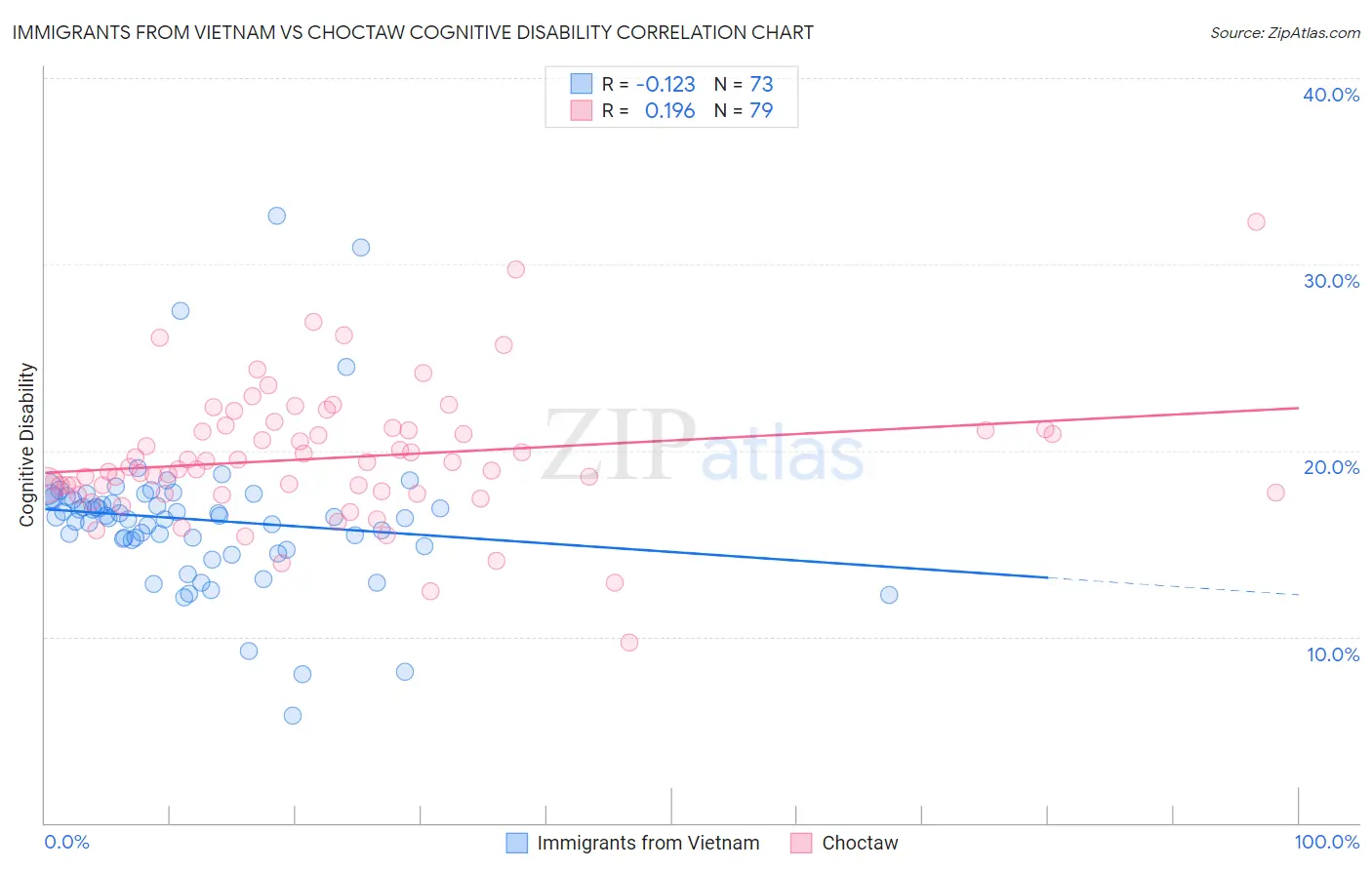 Immigrants from Vietnam vs Choctaw Cognitive Disability