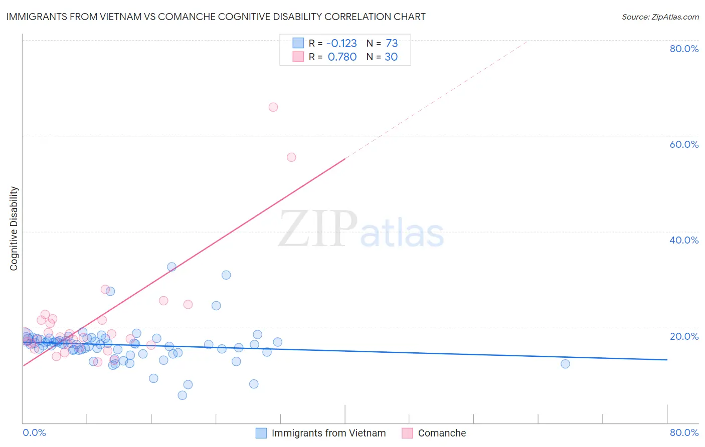 Immigrants from Vietnam vs Comanche Cognitive Disability