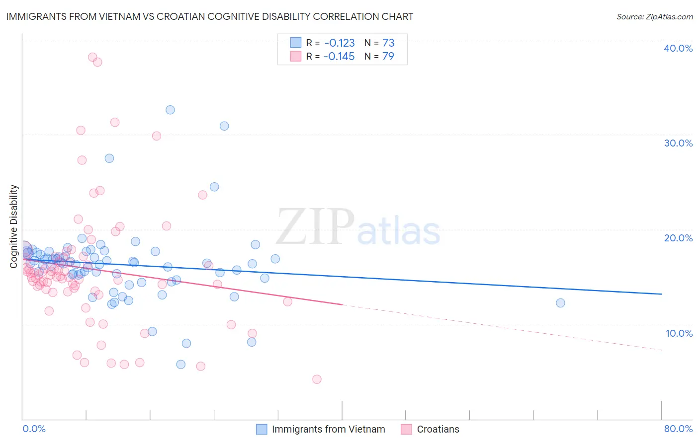Immigrants from Vietnam vs Croatian Cognitive Disability