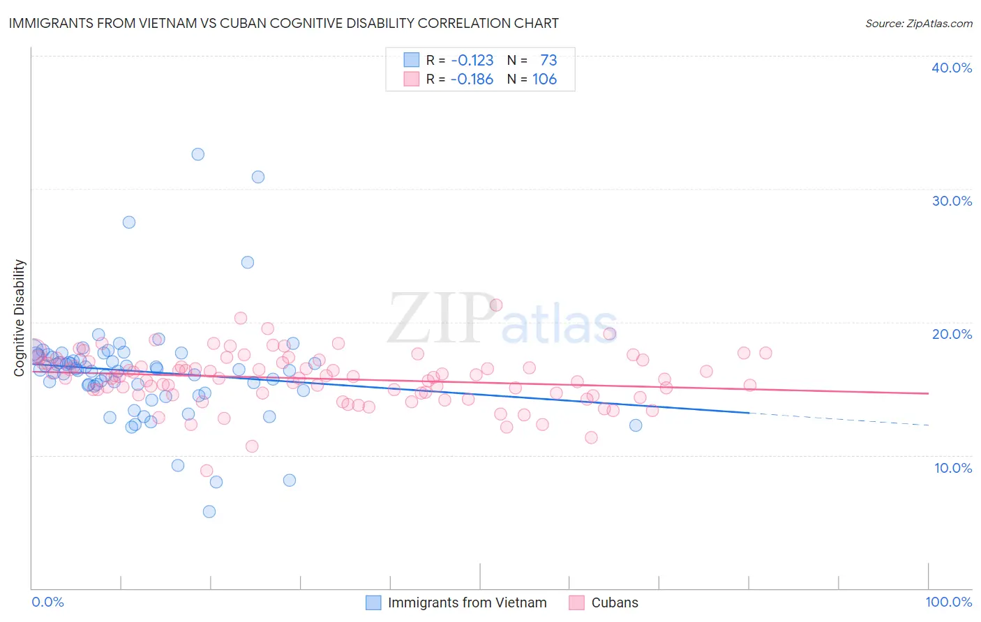 Immigrants from Vietnam vs Cuban Cognitive Disability