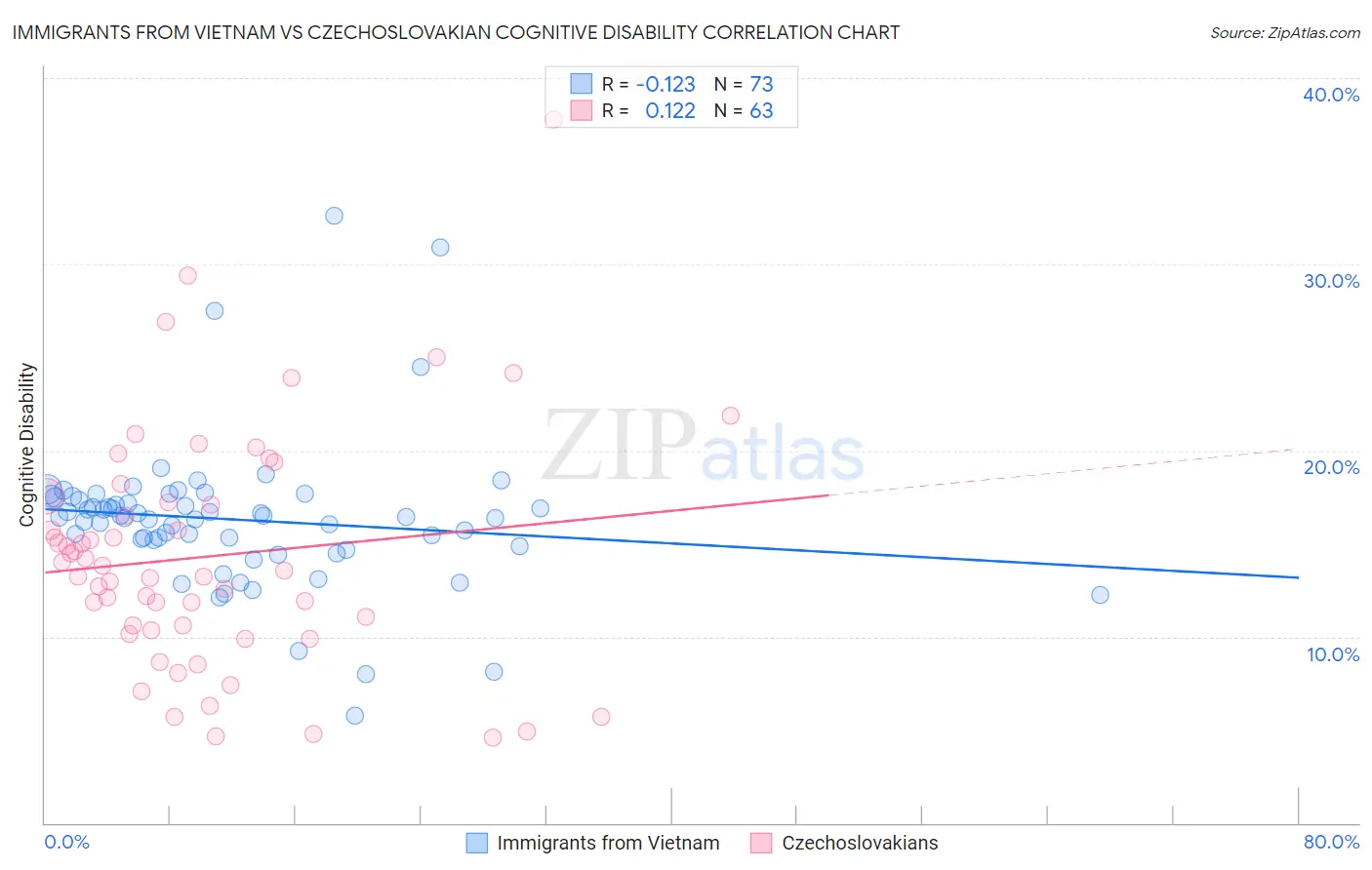 Immigrants from Vietnam vs Czechoslovakian Cognitive Disability
