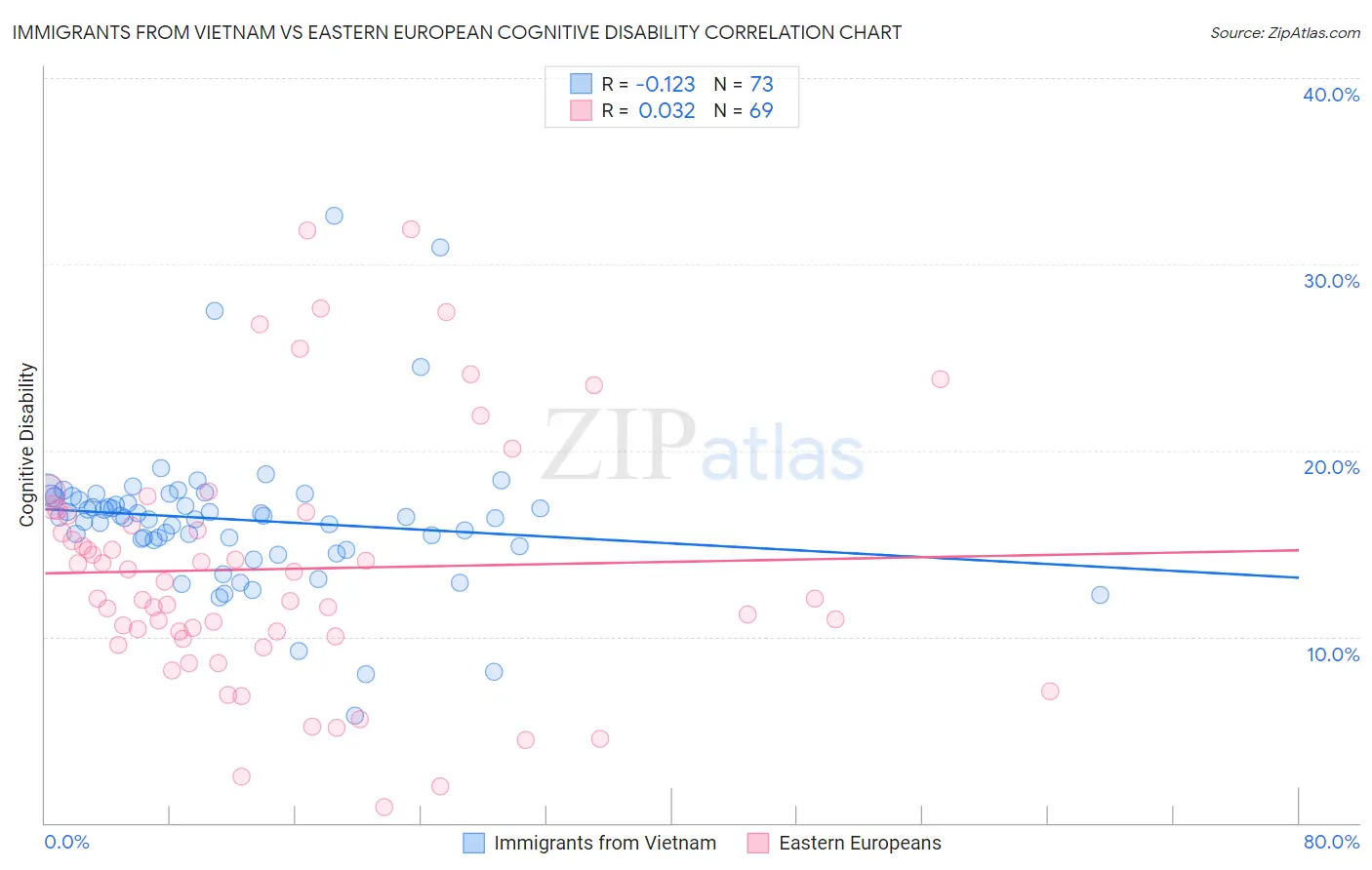 Immigrants from Vietnam vs Eastern European Cognitive Disability