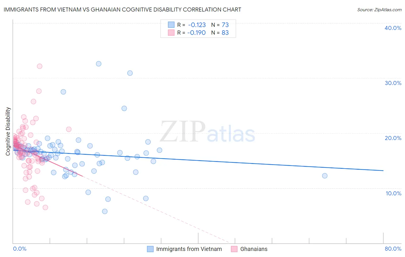 Immigrants from Vietnam vs Ghanaian Cognitive Disability