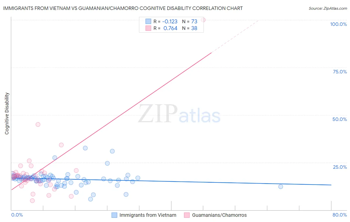 Immigrants from Vietnam vs Guamanian/Chamorro Cognitive Disability