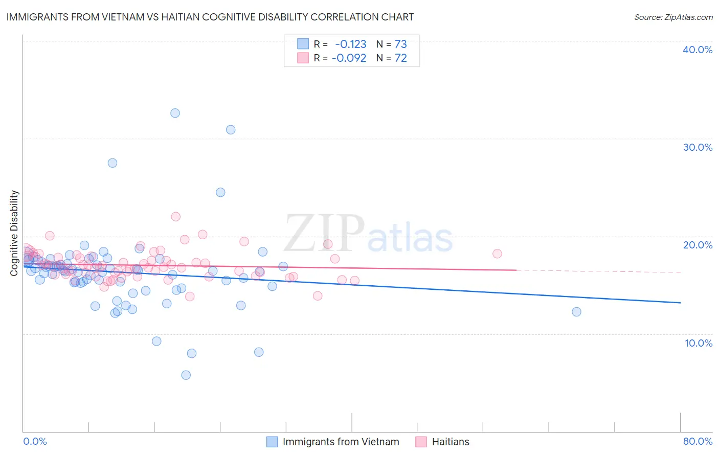 Immigrants from Vietnam vs Haitian Cognitive Disability