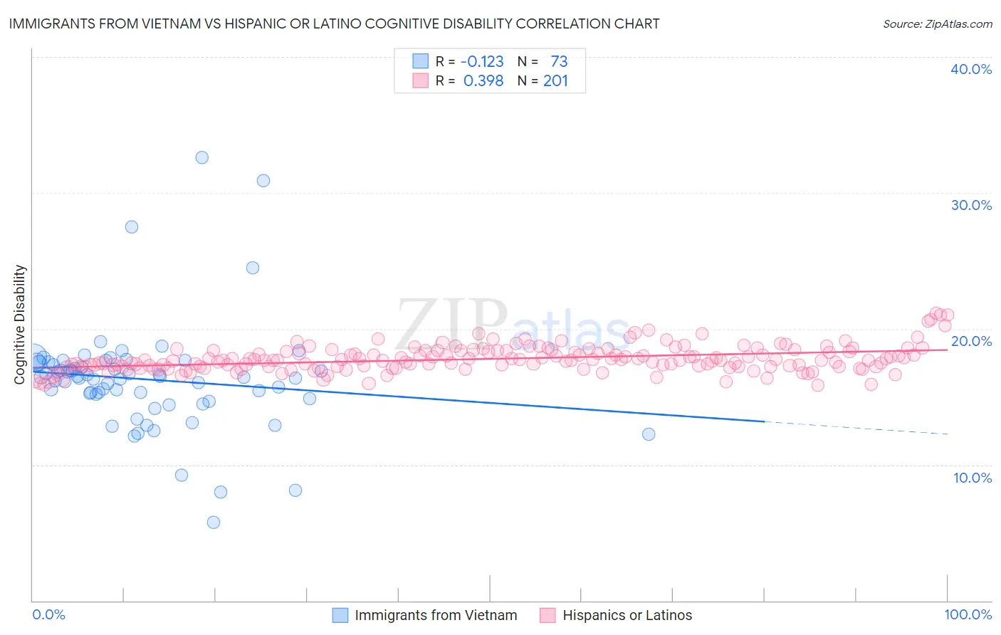 Immigrants from Vietnam vs Hispanic or Latino Cognitive Disability