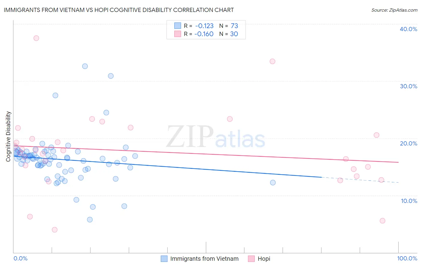 Immigrants from Vietnam vs Hopi Cognitive Disability