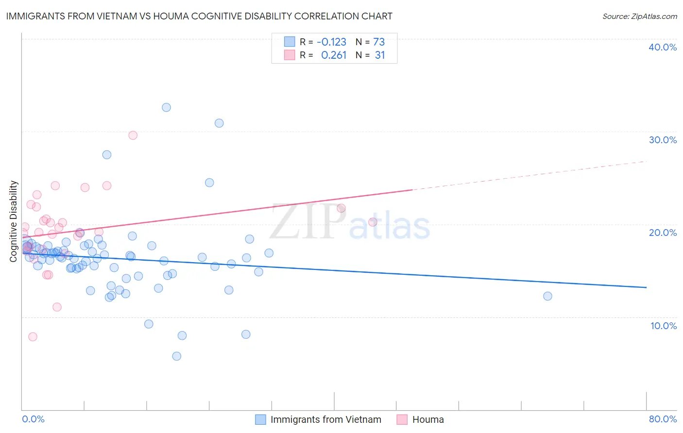 Immigrants from Vietnam vs Houma Cognitive Disability