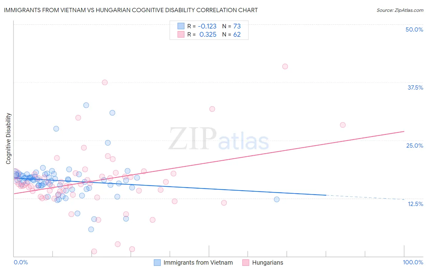 Immigrants from Vietnam vs Hungarian Cognitive Disability
