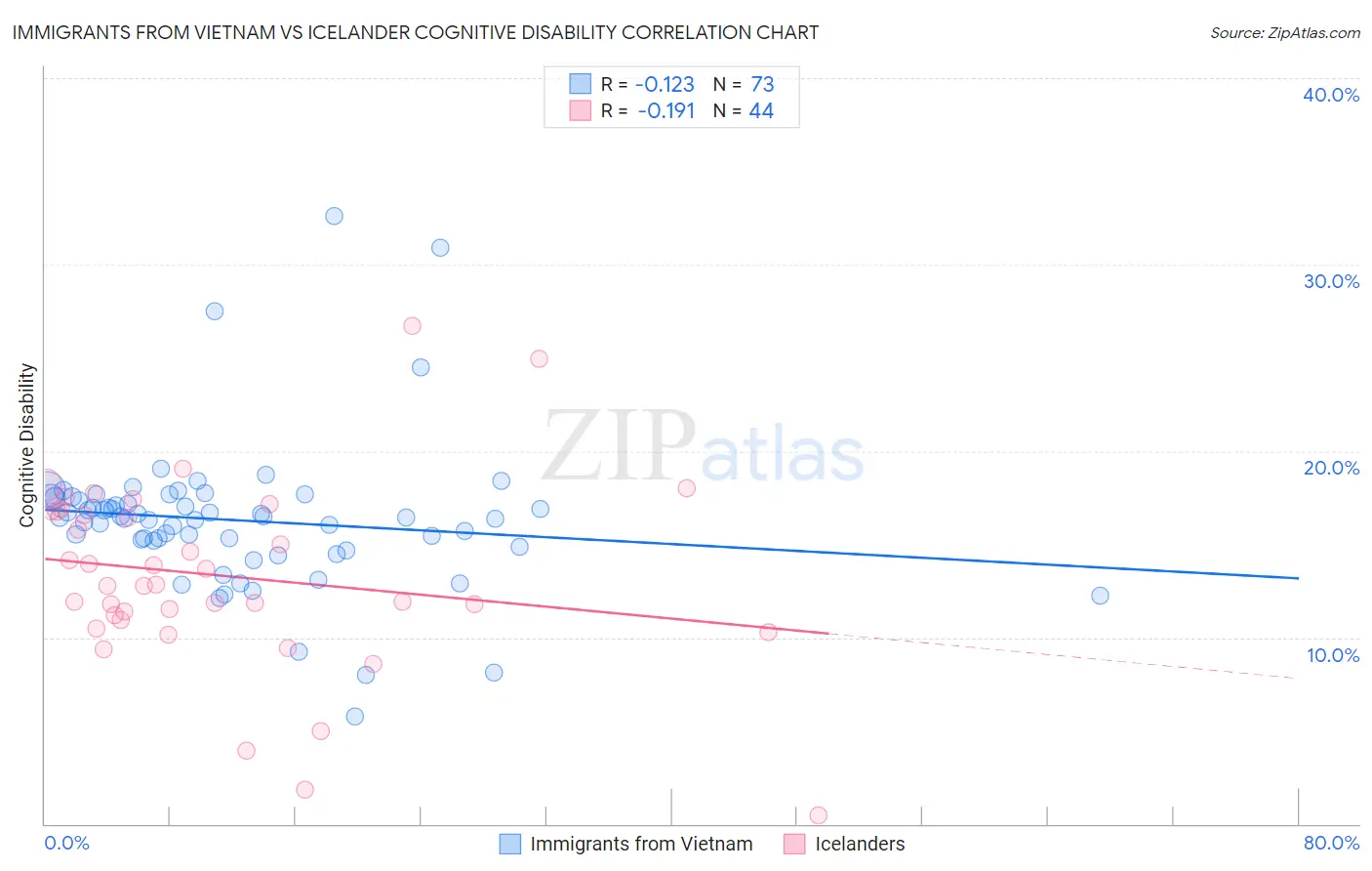 Immigrants from Vietnam vs Icelander Cognitive Disability