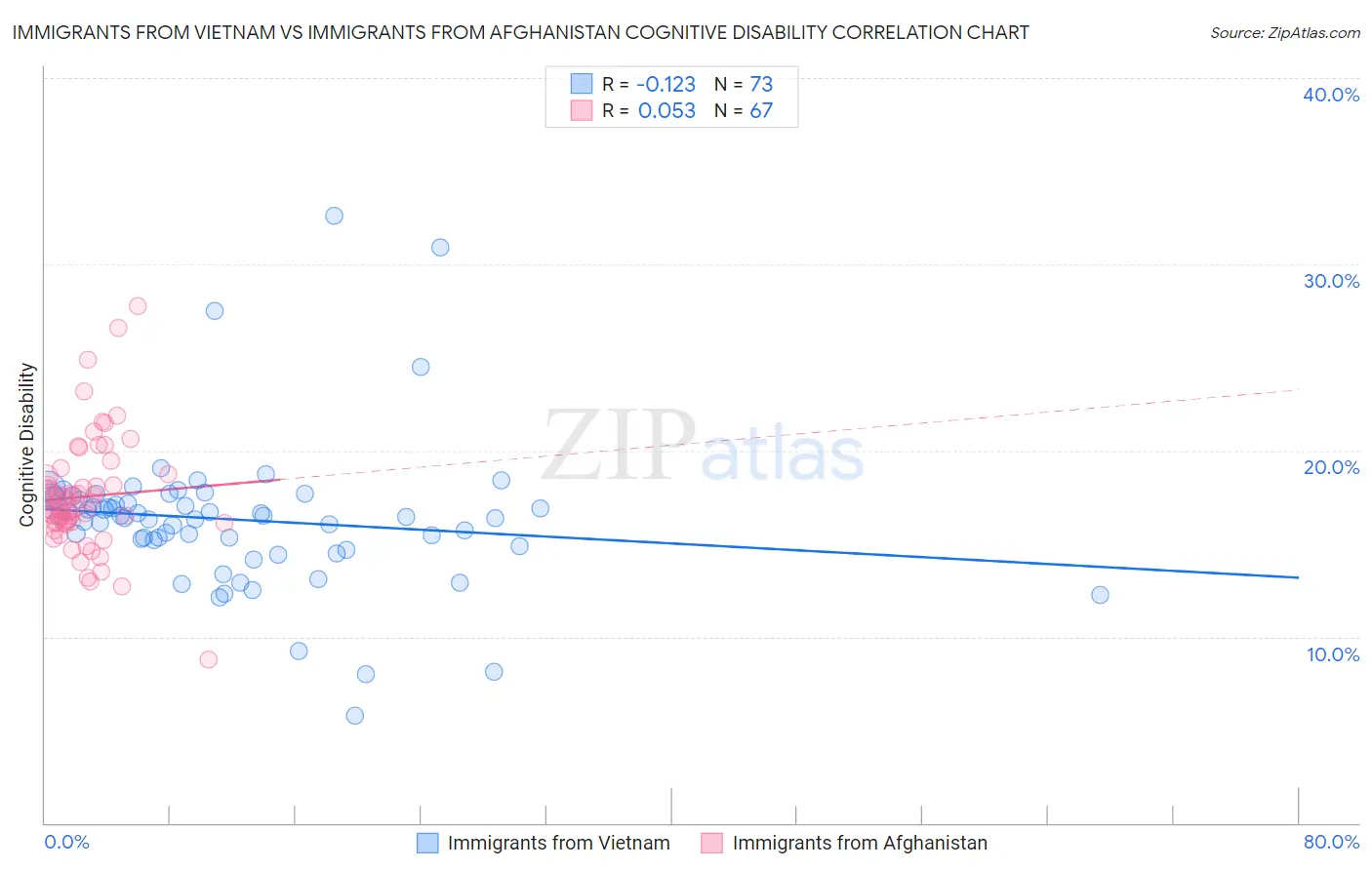 Immigrants from Vietnam vs Immigrants from Afghanistan Cognitive Disability