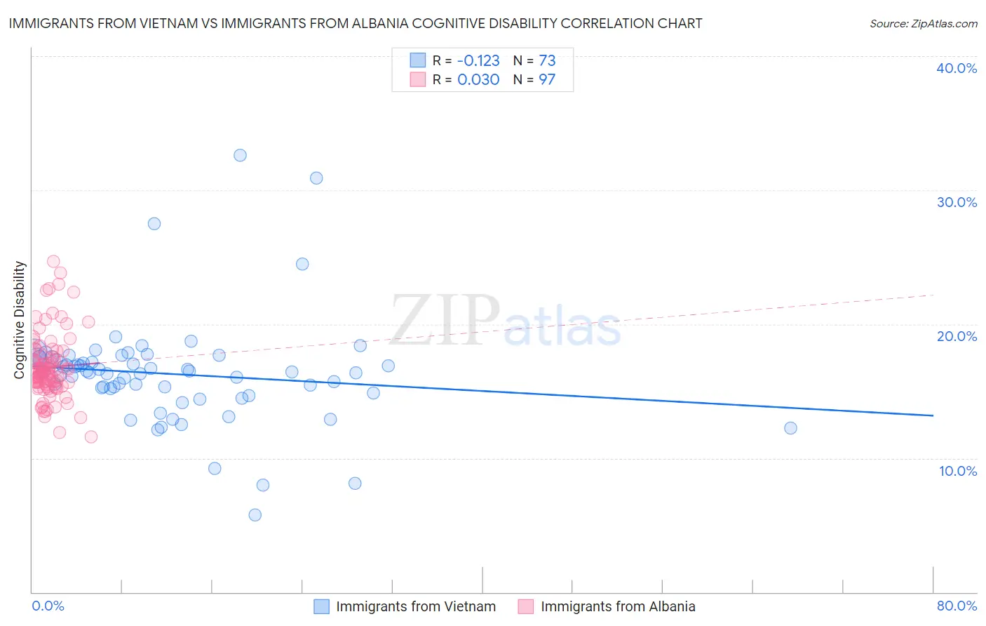 Immigrants from Vietnam vs Immigrants from Albania Cognitive Disability