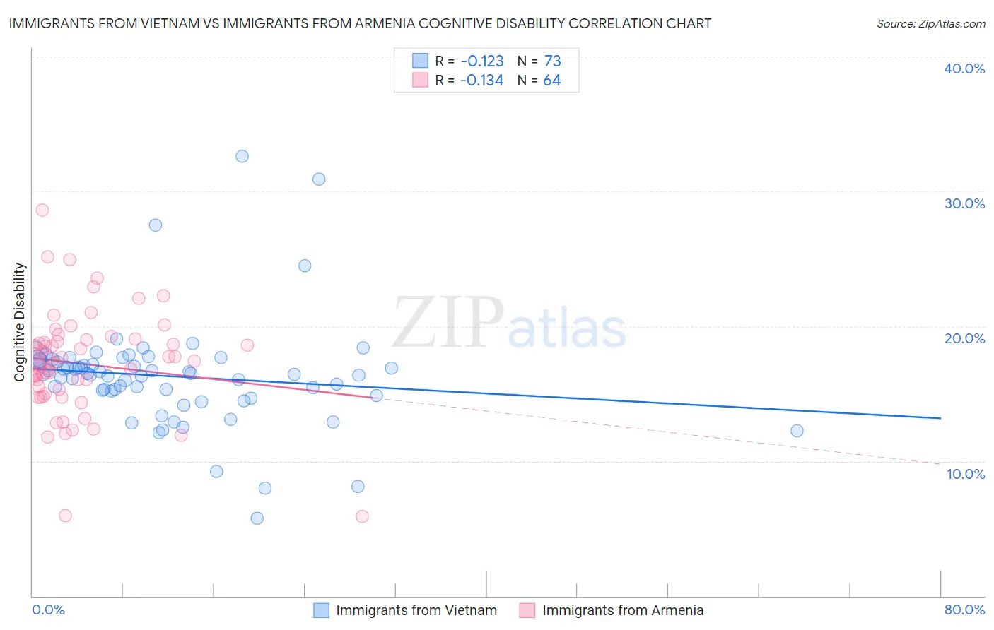 Immigrants from Vietnam vs Immigrants from Armenia Cognitive Disability
