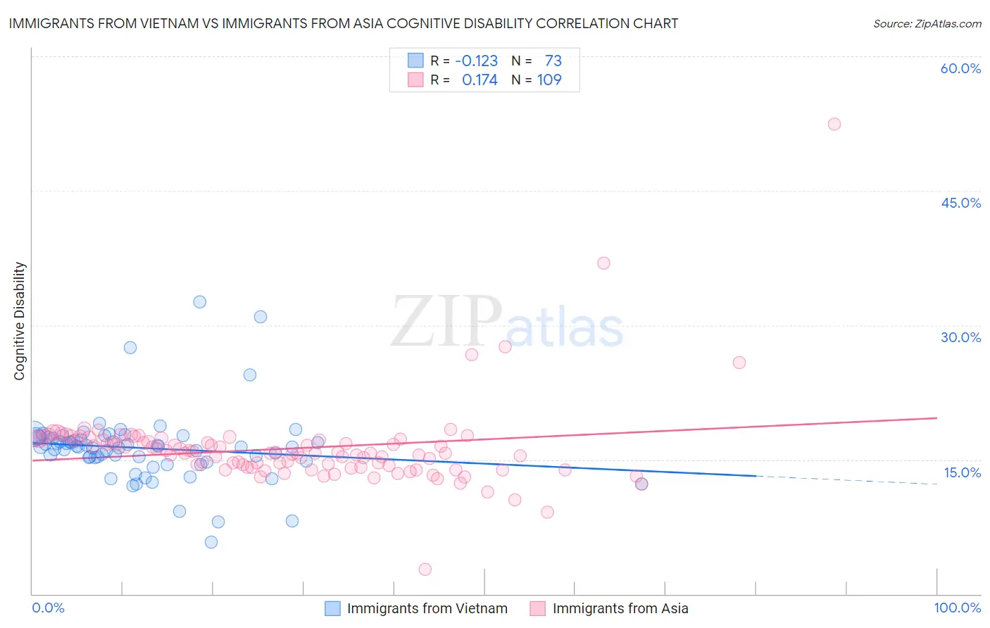 Immigrants from Vietnam vs Immigrants from Asia Cognitive Disability