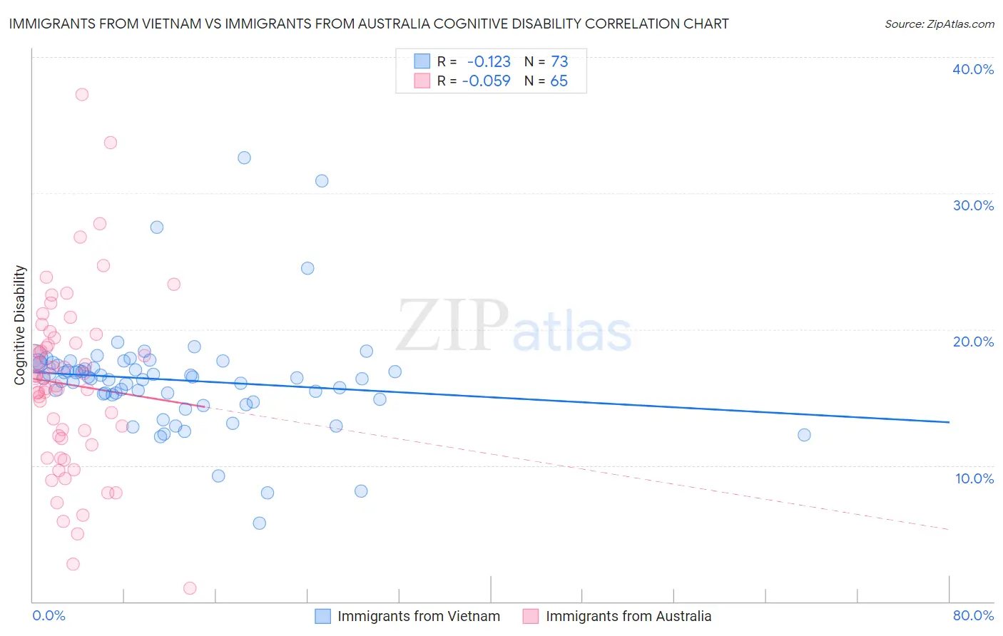 Immigrants from Vietnam vs Immigrants from Australia Cognitive Disability