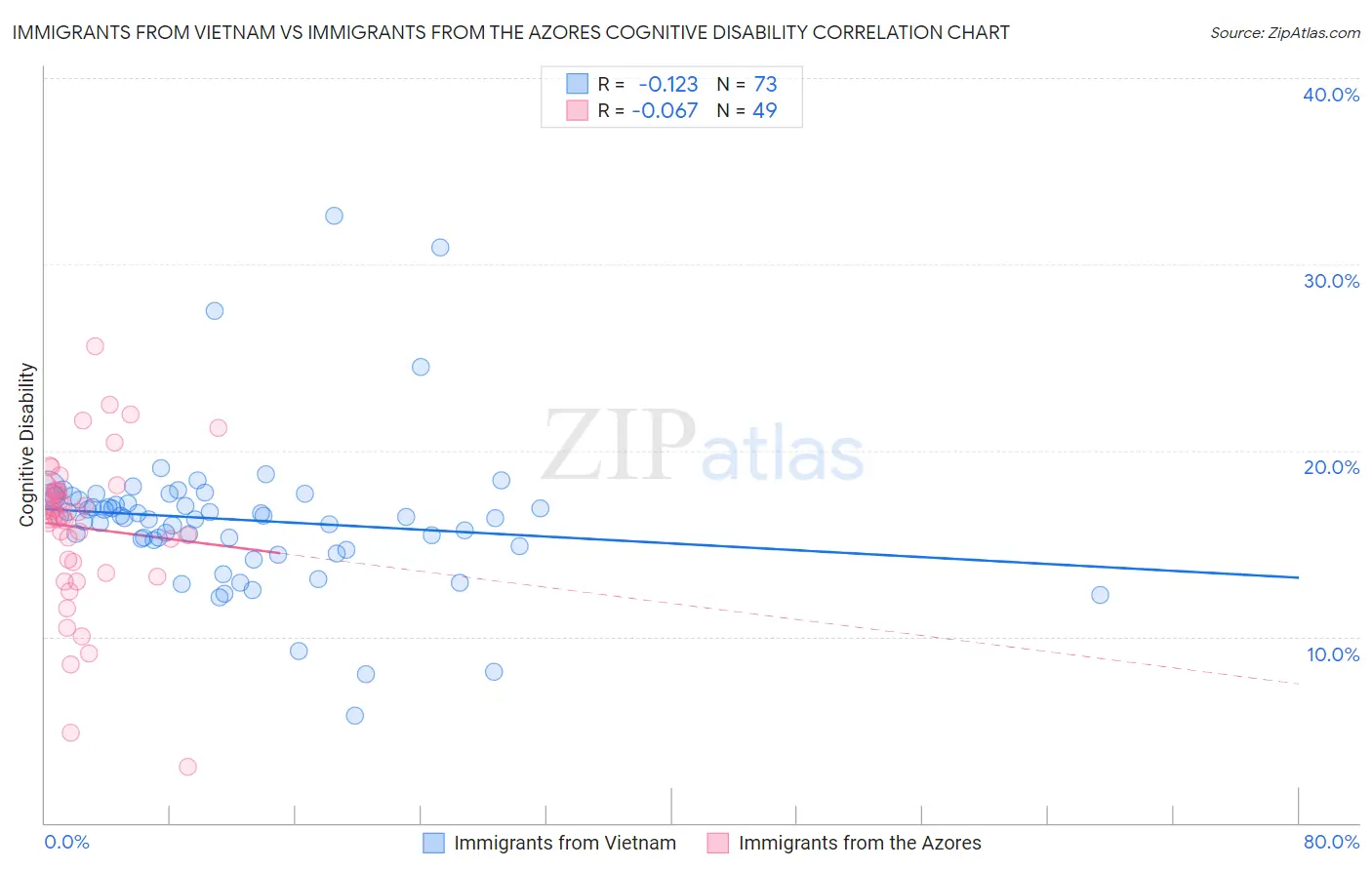 Immigrants from Vietnam vs Immigrants from the Azores Cognitive Disability