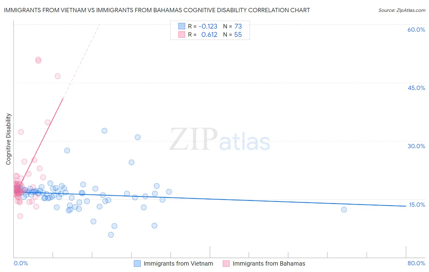 Immigrants from Vietnam vs Immigrants from Bahamas Cognitive Disability