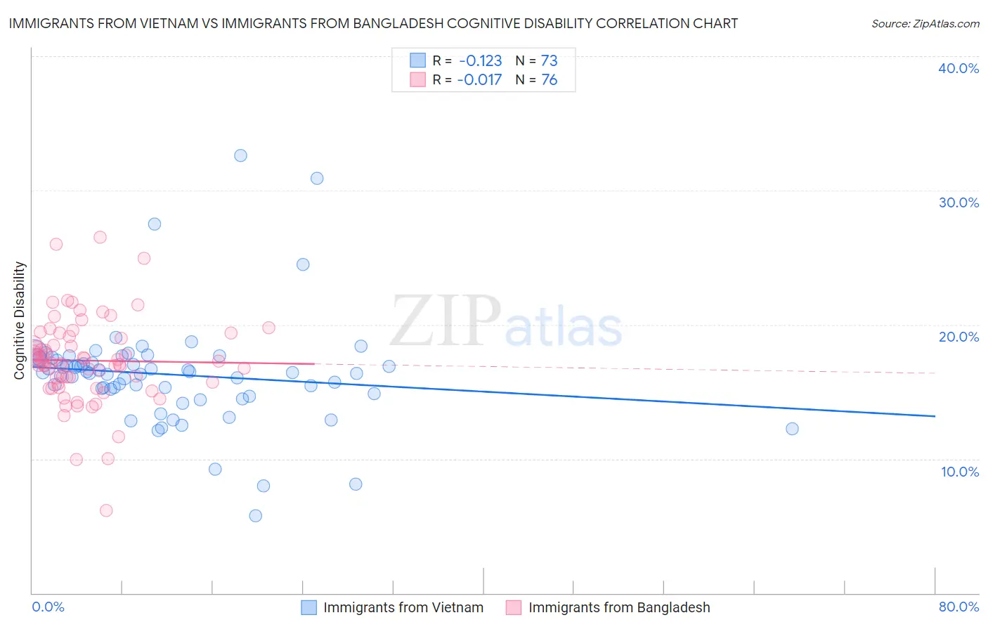 Immigrants from Vietnam vs Immigrants from Bangladesh Cognitive Disability
