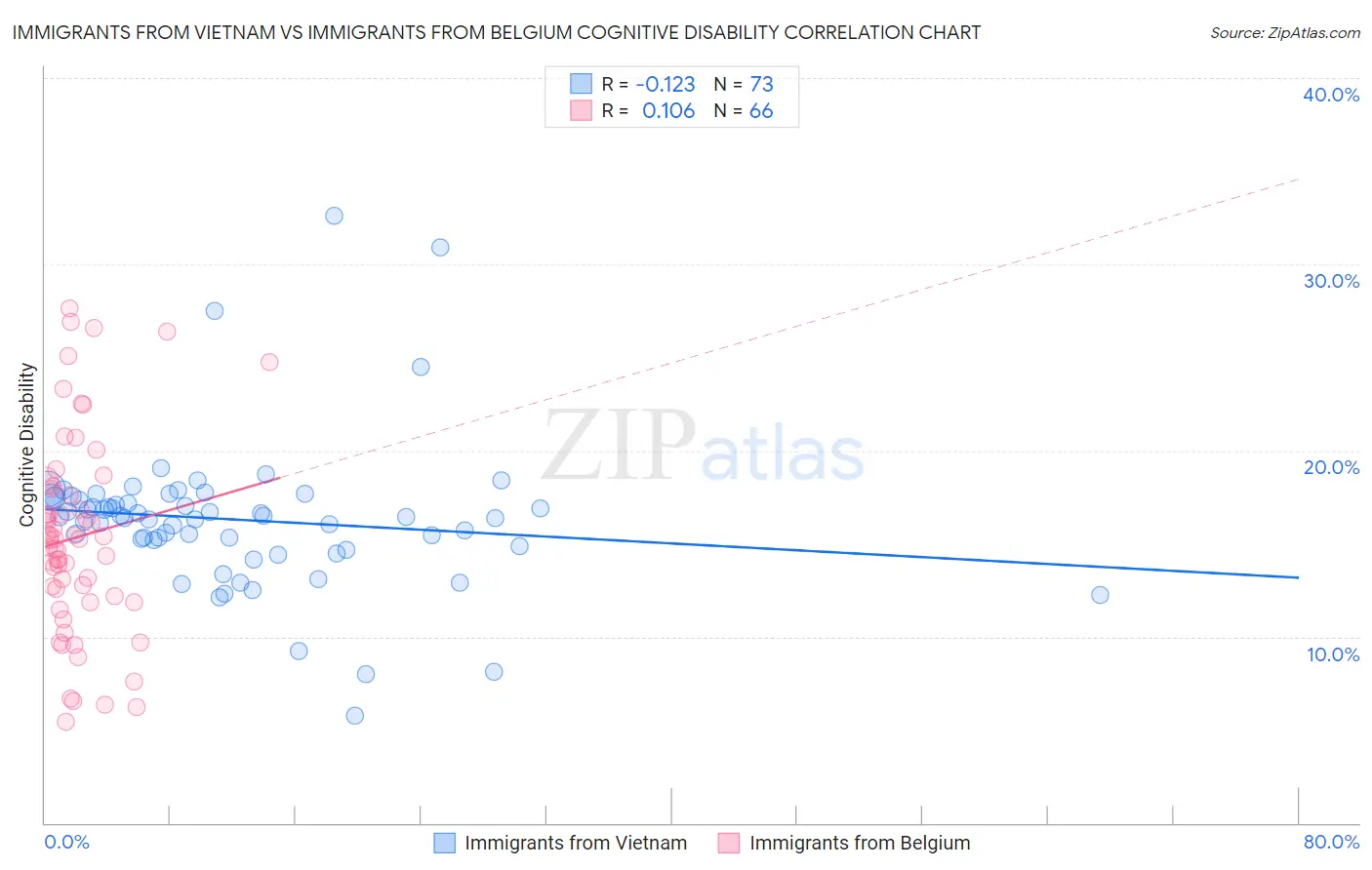 Immigrants from Vietnam vs Immigrants from Belgium Cognitive Disability