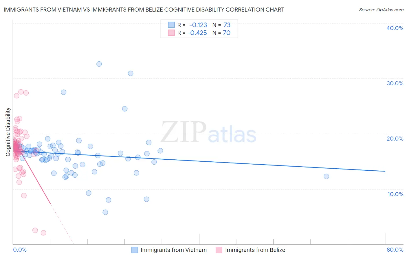 Immigrants from Vietnam vs Immigrants from Belize Cognitive Disability