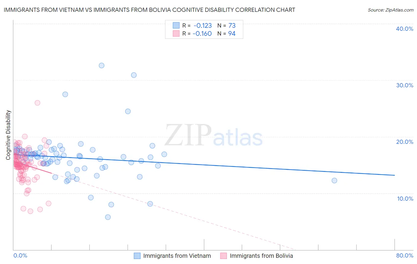 Immigrants from Vietnam vs Immigrants from Bolivia Cognitive Disability