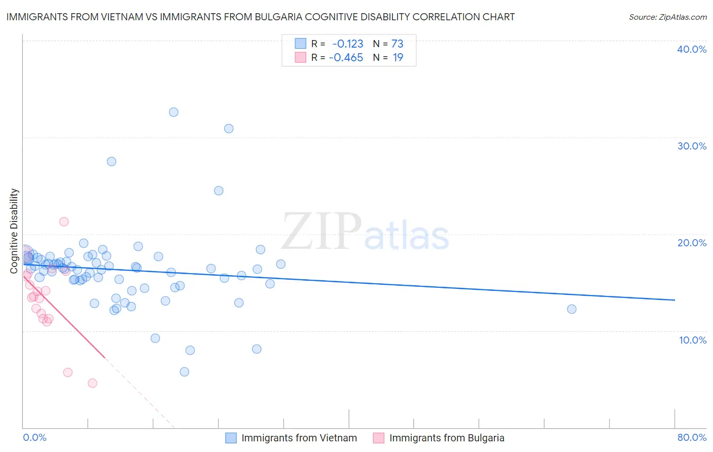 Immigrants from Vietnam vs Immigrants from Bulgaria Cognitive Disability