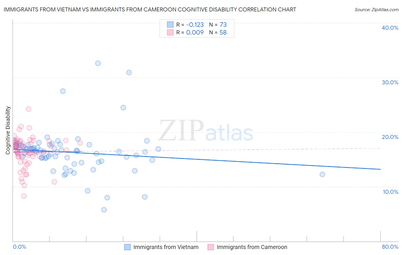 Immigrants from Vietnam vs Immigrants from Cameroon Cognitive Disability