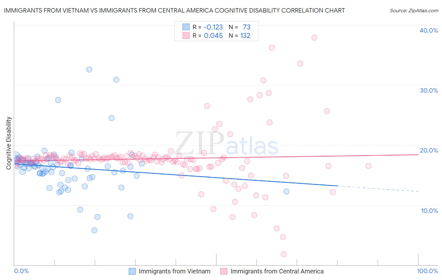 Immigrants from Vietnam vs Immigrants from Central America Cognitive Disability