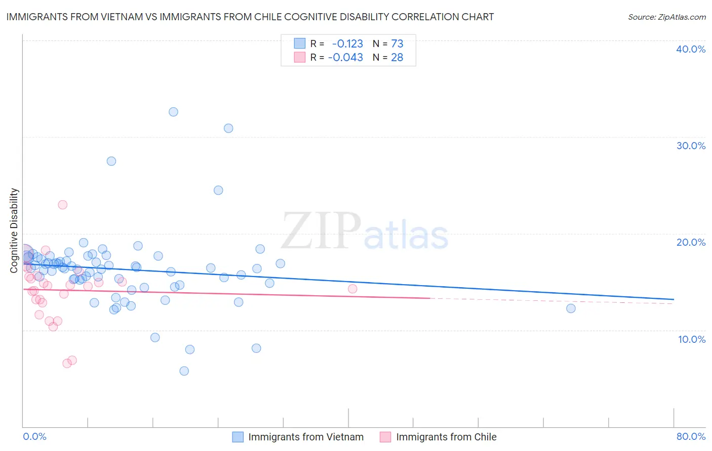 Immigrants from Vietnam vs Immigrants from Chile Cognitive Disability