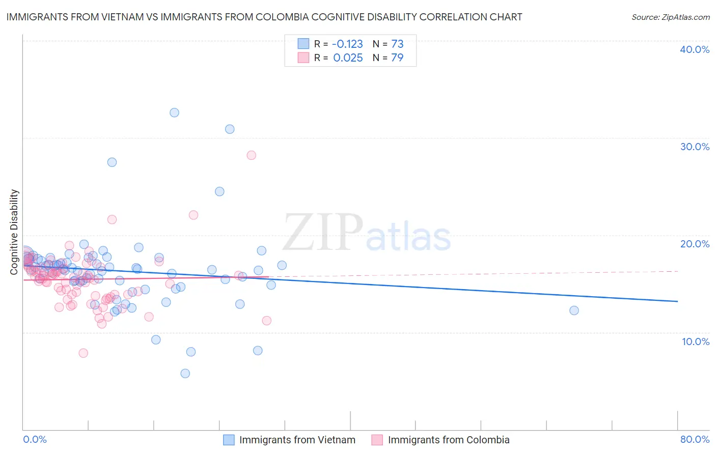 Immigrants from Vietnam vs Immigrants from Colombia Cognitive Disability