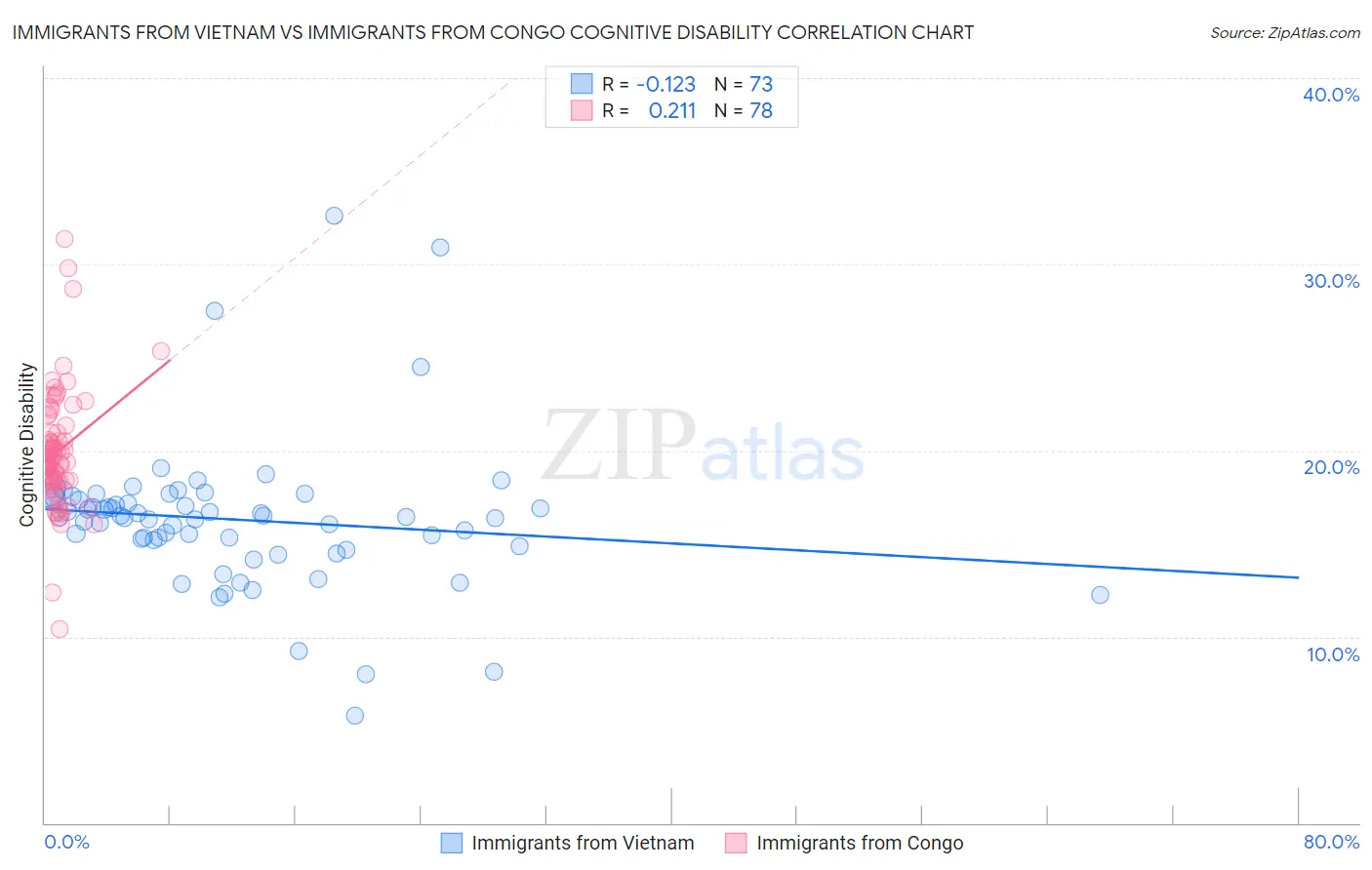 Immigrants from Vietnam vs Immigrants from Congo Cognitive Disability