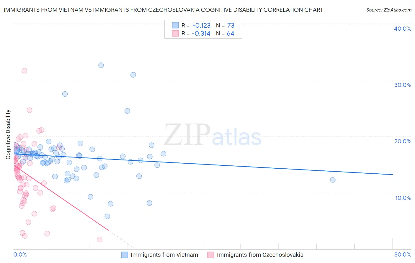 Immigrants from Vietnam vs Immigrants from Czechoslovakia Cognitive Disability