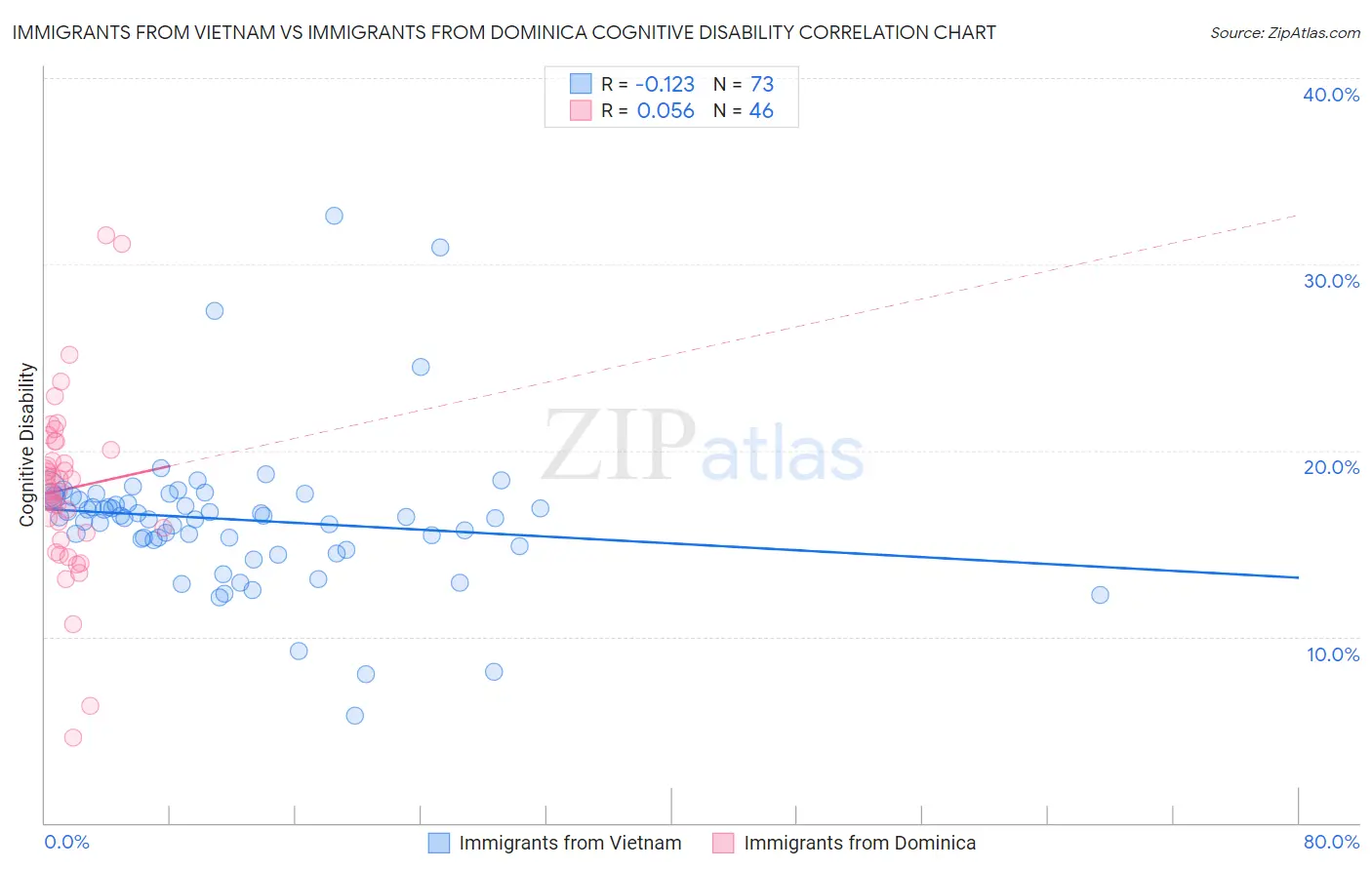 Immigrants from Vietnam vs Immigrants from Dominica Cognitive Disability